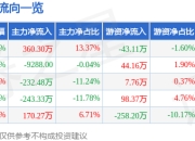股票行情快报：张裕Ａ（000869）3月31日主力资金净买入360.30万元