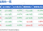 股票行情快报：桂林三金（002275）3月31日主力资金净卖出277.18万元