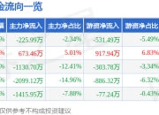 股票行情快报：世纪天鸿（300654）3月31日主力资金净卖出225.99万元