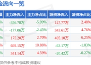 股票行情快报：洁美科技（002859）3月31日主力资金净卖出356.78万元