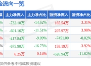 股票行情快报：华联控股（000036）3月31日主力资金净卖出732.10万元