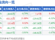 股票行情快报：扬子新材（002652）3月31日主力资金净卖出30.82万元