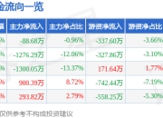 股票行情快报：神州高铁（000008）3月31日主力资金净卖出88.68万元