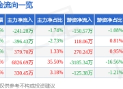 股票行情快报：山东章鼓（002598）3月31日主力资金净卖出241.28万元