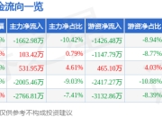 股票行情快报：久立特材（002318）3月31日主力资金净卖出1662.98万元