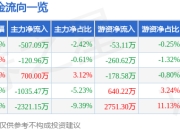 股票行情快报：高德红外（002414）3月31日主力资金净卖出507.09万元