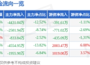 股票行情快报：华天科技（002185）3月31日主力资金净卖出4431.04万元