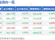 股票行情快报：德必集团（300947）3月31日主力资金净卖出386.77万元