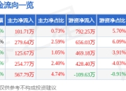 股票行情快报：上海钢联（300226）3月31日主力资金净买入101.71万元