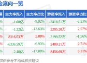 股票行情快报：软通动力（301236）3月31日主力资金净卖出1.08亿元