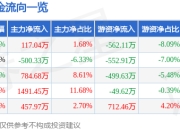 股票行情快报：亚太科技（002540）3月31日主力资金净买入117.04万元