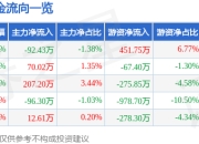 股票行情快报：建科智能（300823）3月31日主力资金净卖出92.43万元