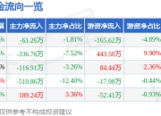股票行情快报：聚力文化（002247）3月31日主力资金净卖出61.26万元