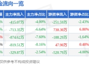 股票行情快报：力量钻石（301071）3月31日主力资金净卖出415.07万元