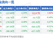 股票行情快报：欣锐科技（300745）3月31日主力资金净卖出157.09万元