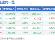 股票行情快报：天齐锂业（002466）3月31日主力资金净卖出3850.90万元
