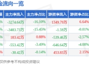 股票行情快报：意华股份（002897）3月31日主力资金净卖出3274.64万元