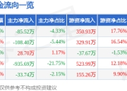 股票行情快报：和泰机电（001225）3月31日主力资金净卖出85.52万元
