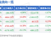 股票行情快报：天龙集团（300063）3月31日主力资金净卖出186.33万元