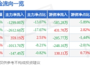 股票行情快报：利尔化学（002258）3月31日主力资金净卖出1299.00万元