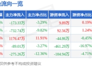 股票行情快报：深物业A（000011）3月31日主力资金净卖出173.33万元