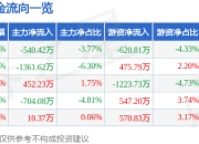 股票行情快报：健帆生物（300529）3月31日主力资金净卖出540.42万元