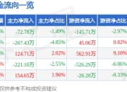 股票行情快报：腾亚精工（301125）3月31日主力资金净卖出72.78万元