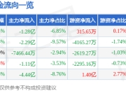 股票行情快报：双林股份（300100）3月31日主力资金净卖出1.28亿元