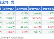 股票行情快报：大立科技（002214）3月31日主力资金净卖出6.77万元