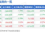 股票行情快报：世嘉科技（002796）3月31日主力资金净卖出549.69万元