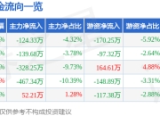 股票行情快报：力合科技（300800）3月31日主力资金净卖出124.33万元