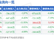 股票行情快报：南天信息（000948）3月31日主力资金净卖出796.21万元