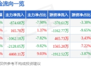 股票行情快报：中原传媒（000719）3月31日主力资金净卖出874.68万元