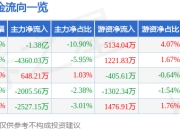 股票行情快报：平安银行（000001）3月31日主力资金净卖出1.38亿元