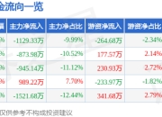 股票行情快报：蓝海华腾（300484）3月31日主力资金净卖出1129.33万元