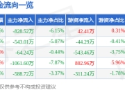 股票行情快报：精研科技（300709）3月31日主力资金净卖出828.52万元