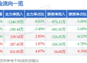 股票行情快报：西藏矿业（000762）3月31日主力资金净卖出1340.39万元