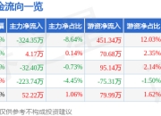 股票行情快报：大烨智能（300670）3月31日主力资金净卖出324.35万元