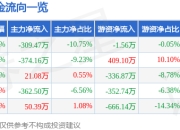 股票行情快报：冠龙节能（301151）3月31日主力资金净卖出309.47万元