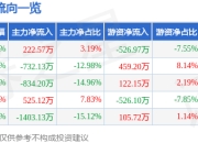 股票行情快报：凯利泰（300326）3月31日主力资金净买入222.57万元