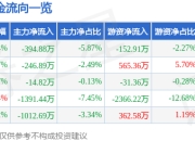 股票行情快报：汇源通信（000586）3月31日主力资金净卖出394.88万元