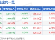 股票行情快报：奥联电子（300585）3月31日主力资金净卖出587.71万元