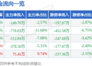 股票行情快报：航新科技（300424）3月31日主力资金净卖出149.70万元