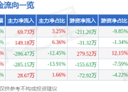 股票行情快报：西点药业（301130）3月31日主力资金净买入69.73万元