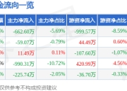 股票行情快报：朗玛信息（300288）3月31日主力资金净卖出662.60万元