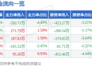股票行情快报：千红制药（002550）3月31日主力资金净卖出592.71万元
