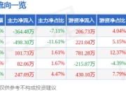 股票行情快报：奥士康（002913）3月31日主力资金净卖出364.48万元