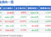 股票行情快报：强力新材（300429）3月31日主力资金净买入35.86万元