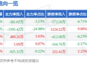 股票行情快报：新里程（002219）3月31日主力资金净卖出381.02万元