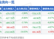 股票行情快报：华东重机（002685）3月31日主力资金净卖出476.53万元